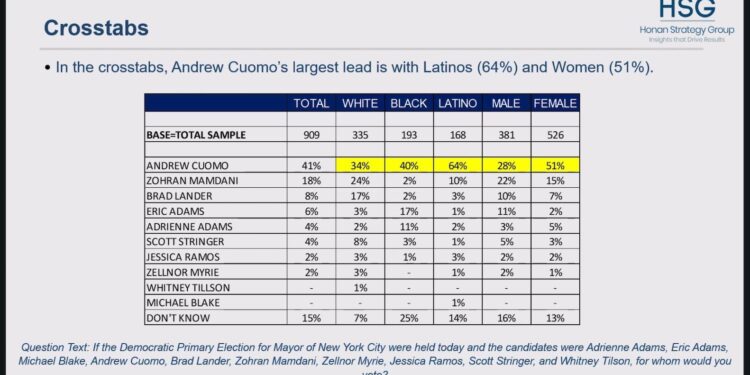 New Poll Shows Cuomo Leading NYC Mayoral Race with Strong Black and Latino Support
