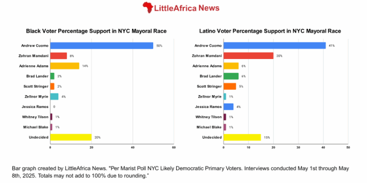 Marist Poll Shows Cuomo Holds Strong Lead in NYC Democratic Primary